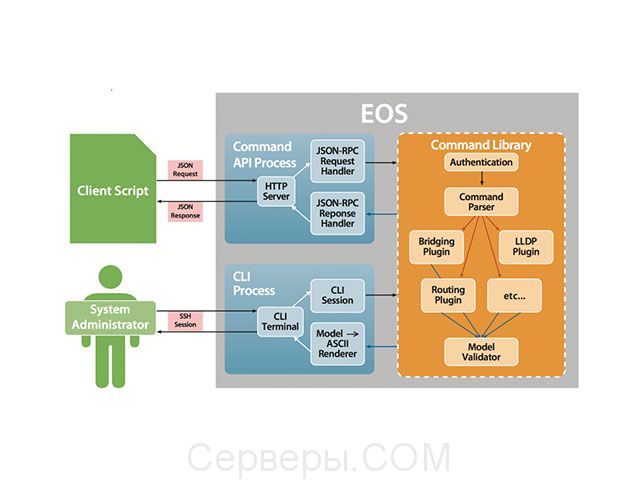 Расширяемая операционная система Arista EOS JH895AAE