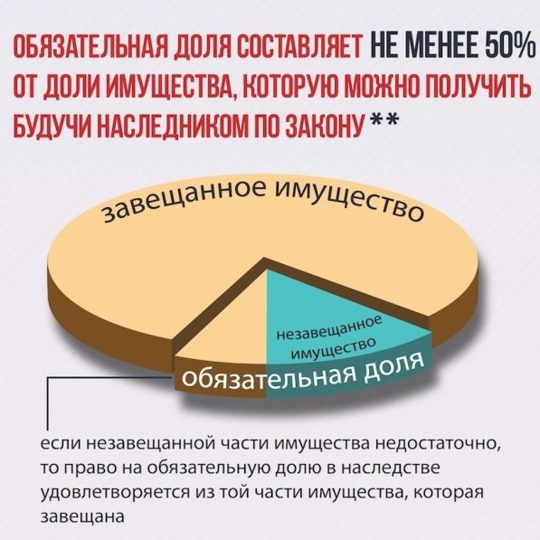 Право на обязательную долю в наследстве. Наследование обязательной доли. Правила об обязательной доле в наследстве. Обязательная доля в наследстве картинки.