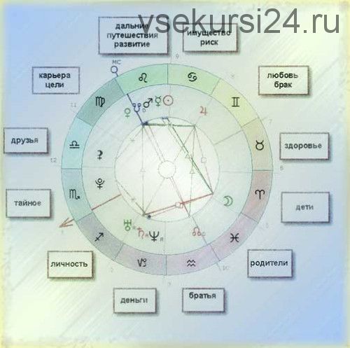 Уровни проявления аспектов в натальной астрологии. Блок 2 (Анна Сухомлин)