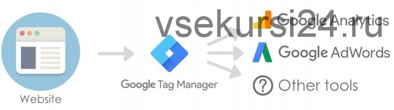[Udemy] Google Tag Manager. Теория + Практика, 2021 (Евгений Алферов)