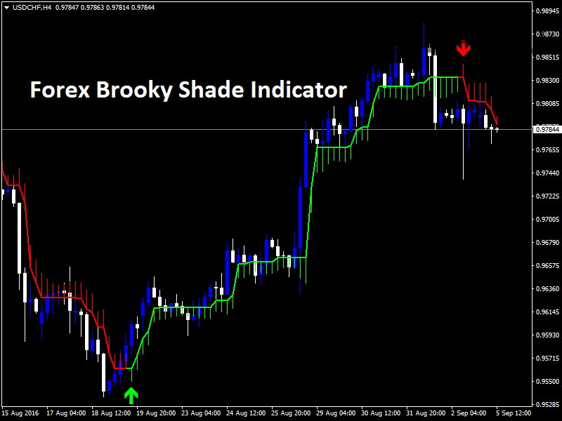 Индикатор Forex Brooky Shade Indicator