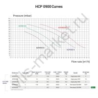Насос Hayward HCP09201E KNG200 M.B (220В, 26.2 м3/ч, 2HP)
