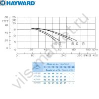 Насос Hayward HCP10251E BC250/KA250 (220В, 2,5HP)