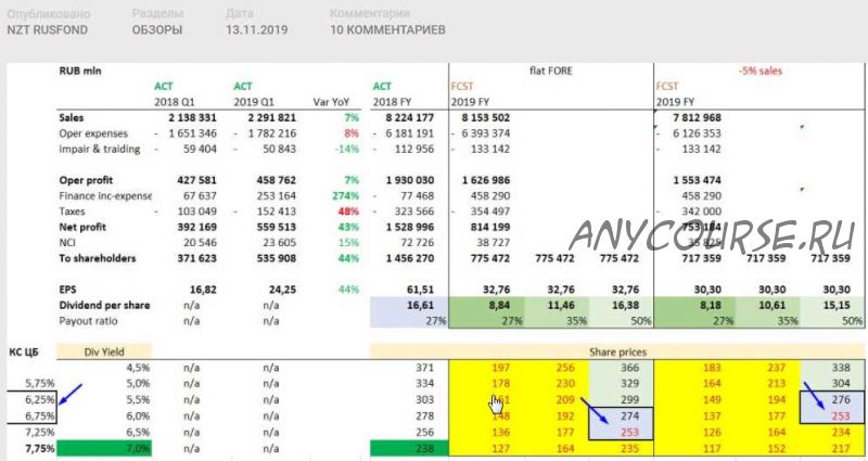 Разбор потенциалов акций на текущий момент. 2019.11.13 [NZT Rusfond]