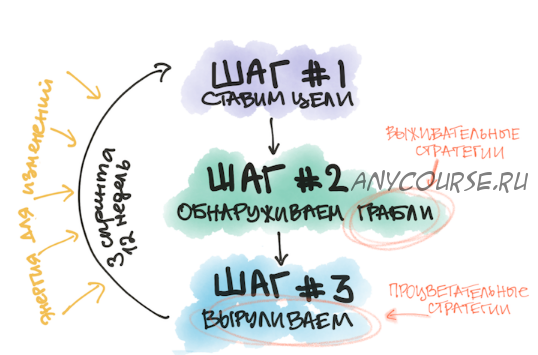 Новая орбита. Нейрокоучинг для достижения целей (Катерина Ленгольд)