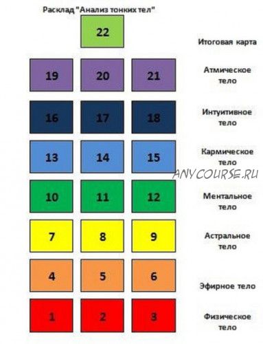 Полная диагностика человека в раскладе Анализ тонких тел (Радомира)