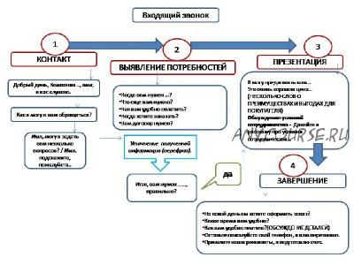 [Mokselle] Скрипты продаж