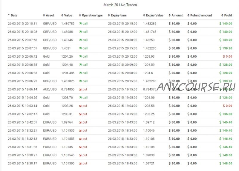 Сигнальное программное обеспечение для бинарных опционов «Binary Options Beast»